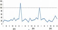 Жилищное строительство в январе-ноябре 2015 года