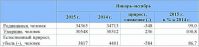 Численность населения с начала года увеличилась